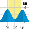 US 17 Bridge tide chart for Sunday, November 30, 2025