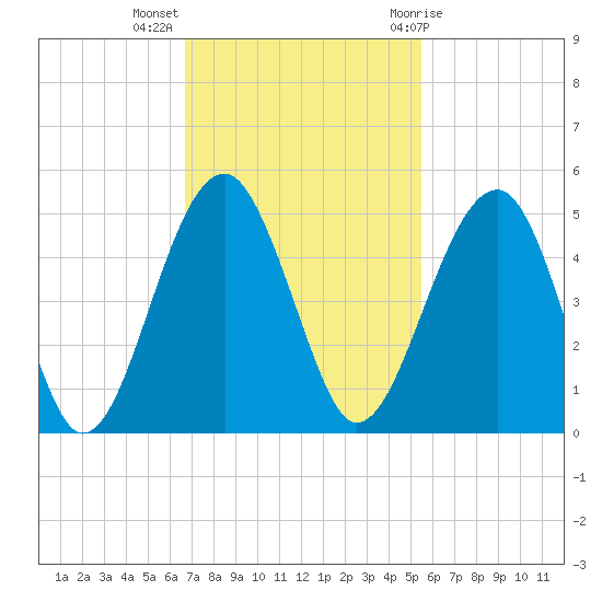US 17 Bridge tide chart for Monday, November 3, 2025