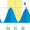US 17 Bridge tide chart for Monday, November 3, 2025