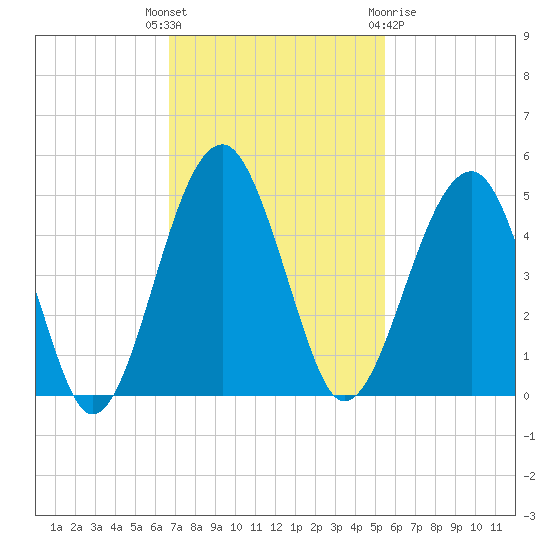US 17 Bridge tide chart for Tuesday, November 4, 2025