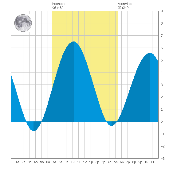 US 17 Bridge tide chart for Wednesday, November 5, 2025