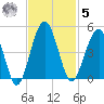 US 17 Bridge tide chart for Wednesday, November 5, 2025
