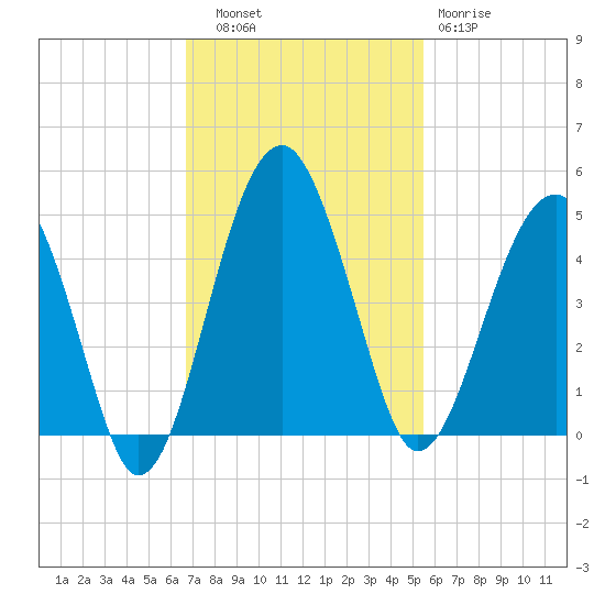 US 17 Bridge tide chart for Thursday, November 6, 2025