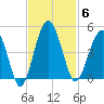 US 17 Bridge tide chart for Thursday, November 6, 2025