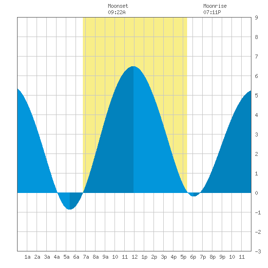 US 17 Bridge tide chart for Friday, November 7, 2025