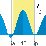 US 17 Bridge tide chart for Friday, November 7, 2025