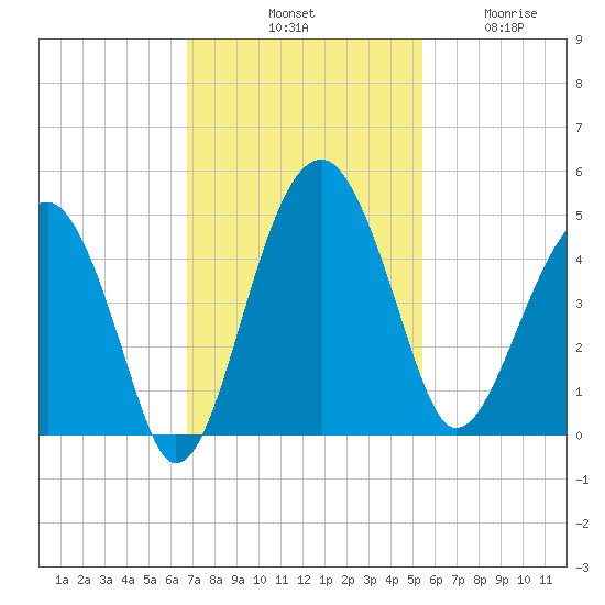 US 17 Bridge tide chart for Saturday, November 8, 2025
