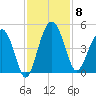 US 17 Bridge tide chart for Saturday, November 8, 2025
