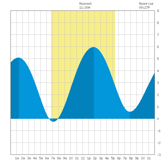 US 17 Bridge tide chart for Sunday, November 9, 2025