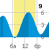 US 17 Bridge tide chart for Sunday, November 9, 2025