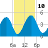US 17 Bridge tide chart for Wednesday, December 10, 2025