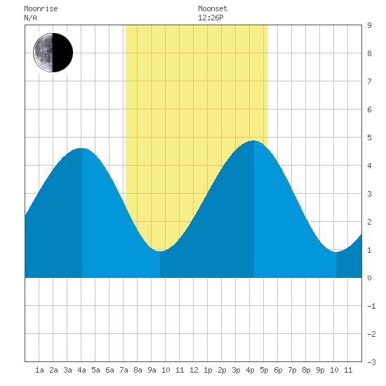 US 17 Bridge tide chart for Thursday, December 11, 2025