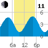 US 17 Bridge tide chart for Thursday, December 11, 2025
