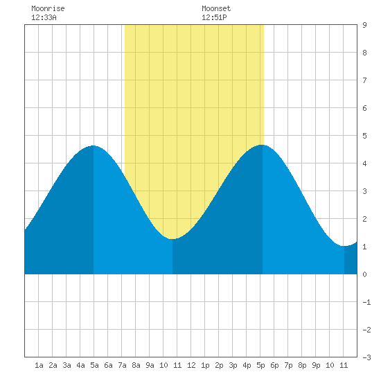 US 17 Bridge tide chart for Friday, December 12, 2025