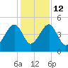 US 17 Bridge tide chart for Friday, December 12, 2025