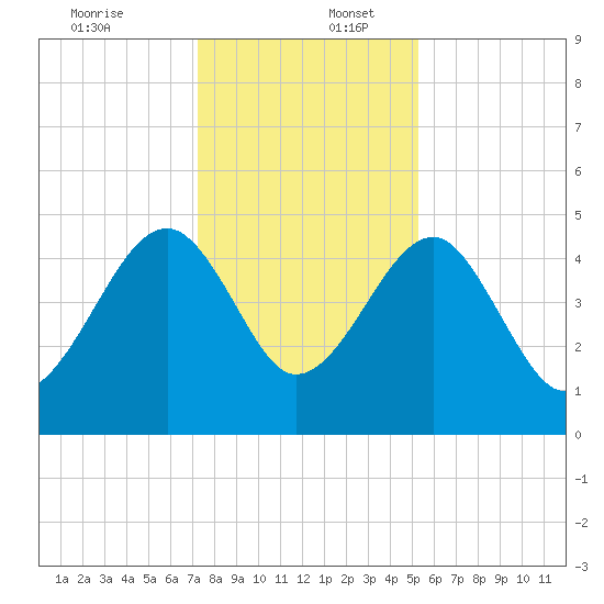 US 17 Bridge tide chart for Saturday, December 13, 2025