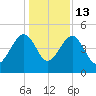 US 17 Bridge tide chart for Saturday, December 13, 2025