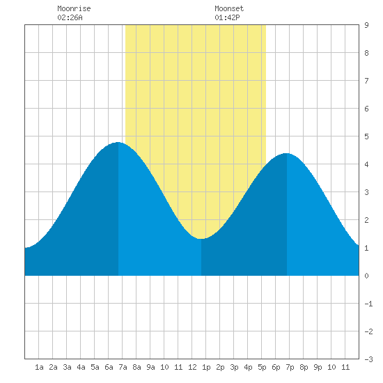 US 17 Bridge tide chart for Sunday, December 14, 2025