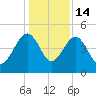 US 17 Bridge tide chart for Sunday, December 14, 2025