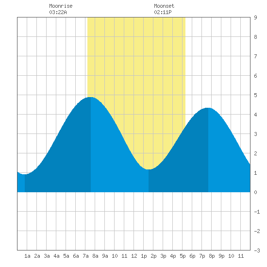 US 17 Bridge tide chart for Monday, December 15, 2025