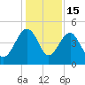 US 17 Bridge tide chart for Monday, December 15, 2025