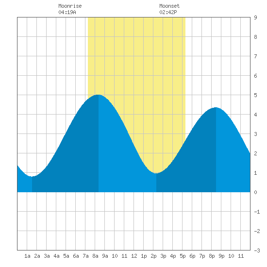 US 17 Bridge tide chart for Tuesday, December 16, 2025