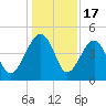 US 17 Bridge tide chart for Wednesday, December 17, 2025