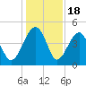 US 17 Bridge tide chart for Thursday, December 18, 2025