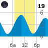 US 17 Bridge tide chart for Friday, December 19, 2025