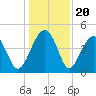 US 17 Bridge tide chart for Saturday, December 20, 2025