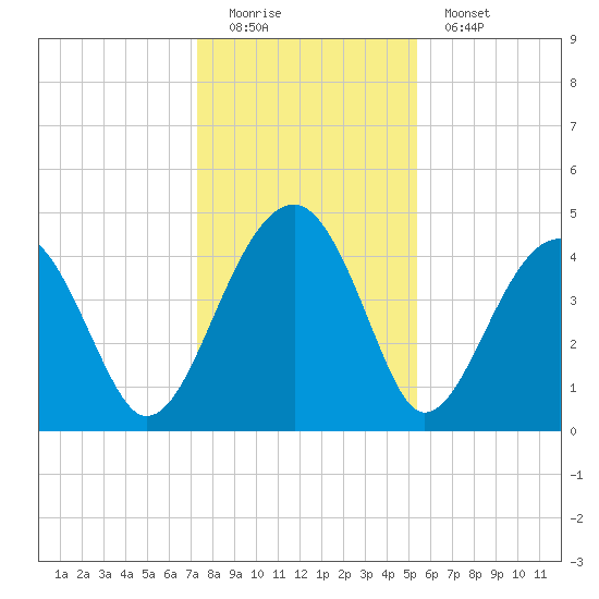 US 17 Bridge tide chart for Sunday, December 21, 2025