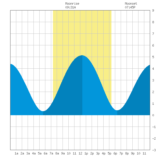 US 17 Bridge tide chart for Monday, December 22, 2025