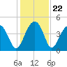 US 17 Bridge tide chart for Monday, December 22, 2025
