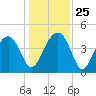 US 17 Bridge tide chart for Thursday, December 25, 2025