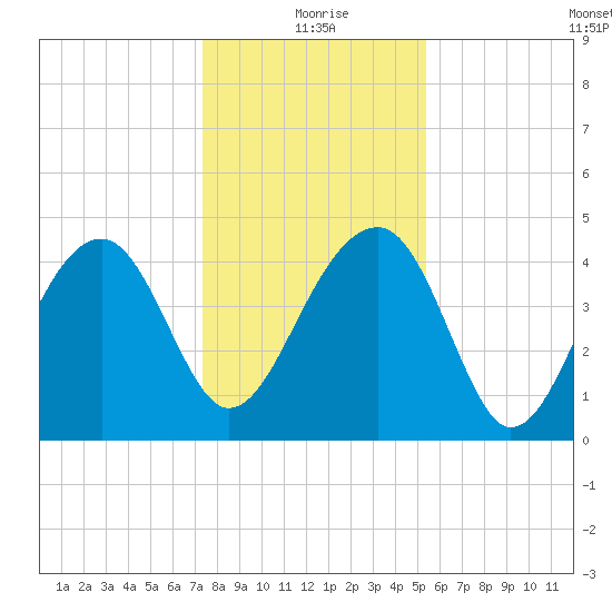 US 17 Bridge tide chart for Friday, December 26, 2025