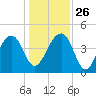 US 17 Bridge tide chart for Friday, December 26, 2025