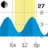 US 17 Bridge tide chart for Saturday, December 27, 2025