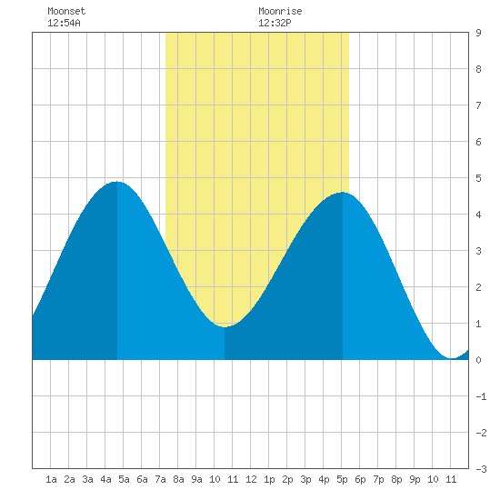 US 17 Bridge tide chart for Sunday, December 28, 2025