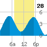 US 17 Bridge tide chart for Sunday, December 28, 2025