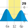 US 17 Bridge tide chart for Monday, December 29, 2025