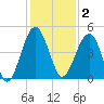 US 17 Bridge tide chart for Tuesday, December 2, 2025