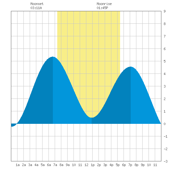 US 17 Bridge tide chart for Tuesday, December 30, 2025
