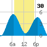 US 17 Bridge tide chart for Tuesday, December 30, 2025