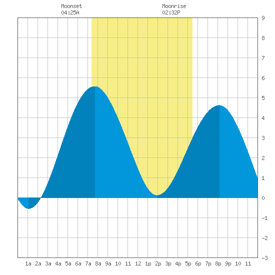 US 17 Bridge tide chart for Wednesday, December 31, 2025