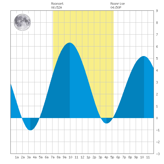 US 17 Bridge tide chart for Thursday, December 4, 2025