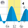 US 17 Bridge tide chart for Thursday, December 4, 2025