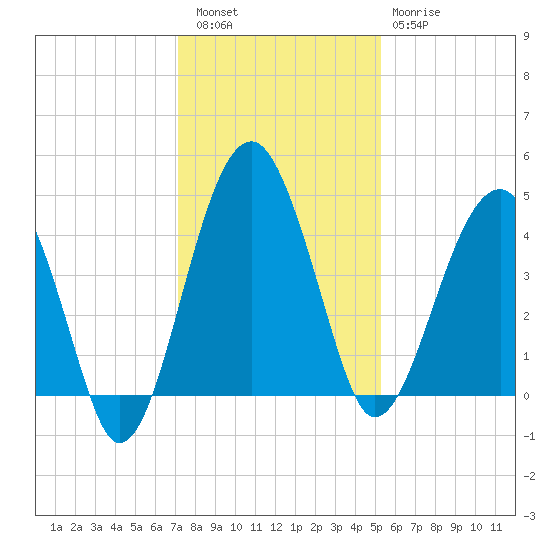 US 17 Bridge tide chart for Friday, December 5, 2025