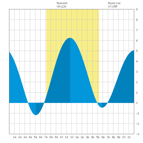 US 17 Bridge tide chart for Saturday, December 6, 2025