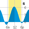 US 17 Bridge tide chart for Saturday, December 6, 2025