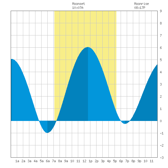 US 17 Bridge tide chart for Sunday, December 7, 2025